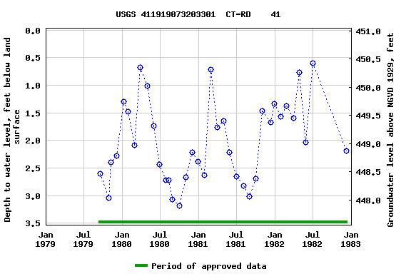 Graph of groundwater level data at USGS 411919073203301  CT-RD    41