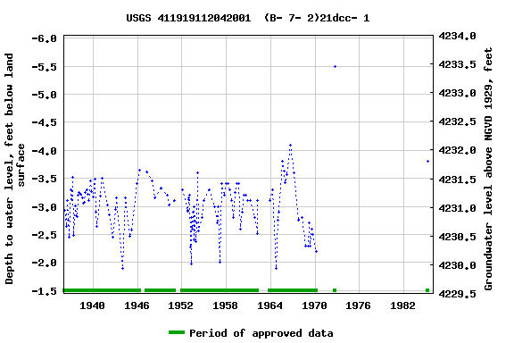 Graph of groundwater level data at USGS 411919112042001  (B- 7- 2)21dcc- 1