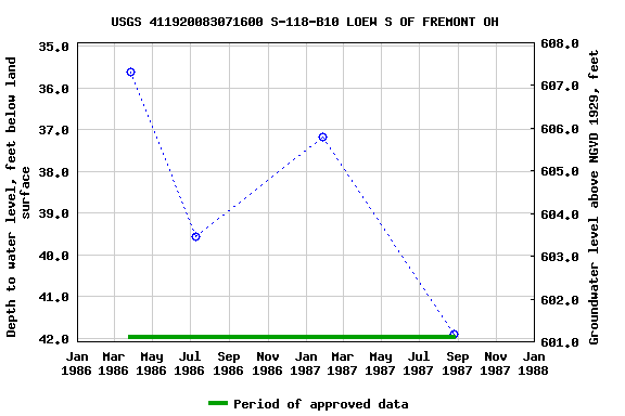 Graph of groundwater level data at USGS 411920083071600 S-118-B10 LOEW S OF FREMONT OH