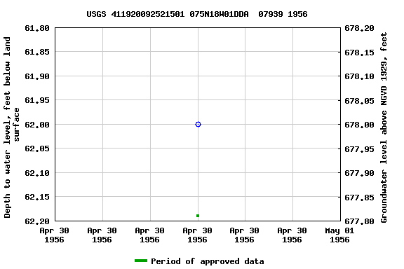Graph of groundwater level data at USGS 411920092521501 075N18W01DDA  07939 1956