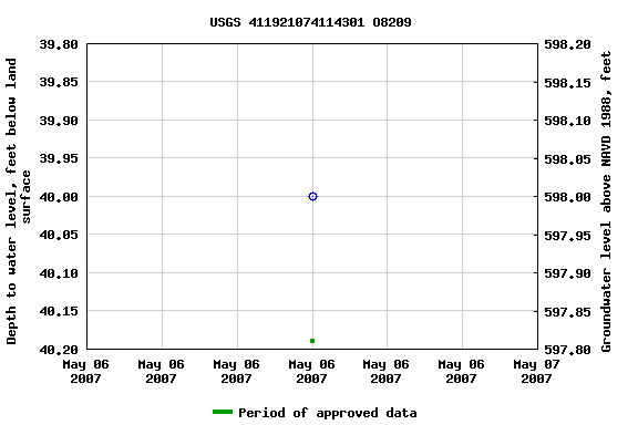 Graph of groundwater level data at USGS 411921074114301 O8209