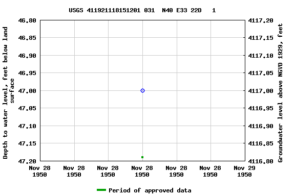 Graph of groundwater level data at USGS 411921118151201 031  N40 E33 22D   1