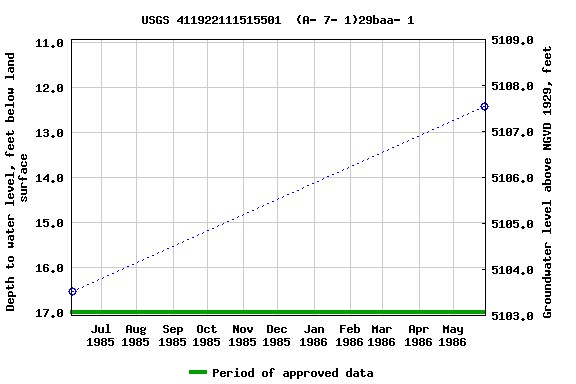 Graph of groundwater level data at USGS 411922111515501  (A- 7- 1)29baa- 1