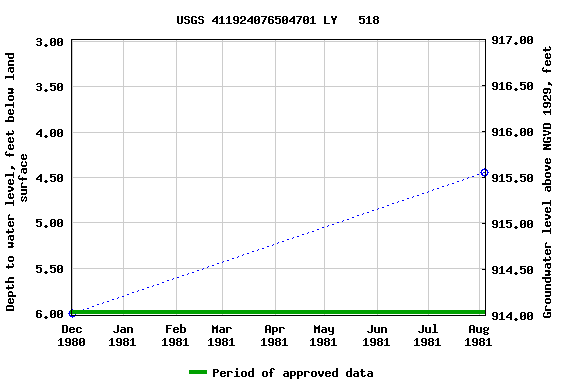 Graph of groundwater level data at USGS 411924076504701 LY   518