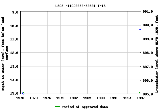 Graph of groundwater level data at USGS 411925080460301 T-16