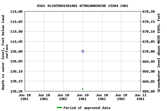Graph of groundwater level data at USGS 411925091581801 075N10W02DCDD 15204 1961