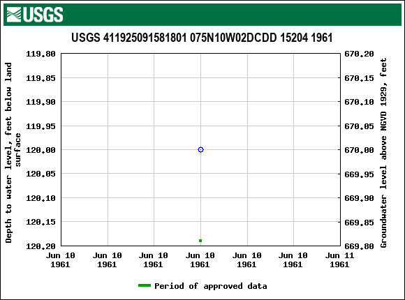 Graph of groundwater level data at USGS 411925091581801 075N10W02DCDD 15204 1961
