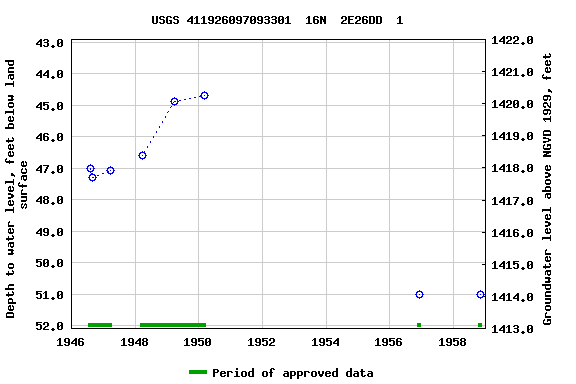 Graph of groundwater level data at USGS 411926097093301  16N  2E26DD  1