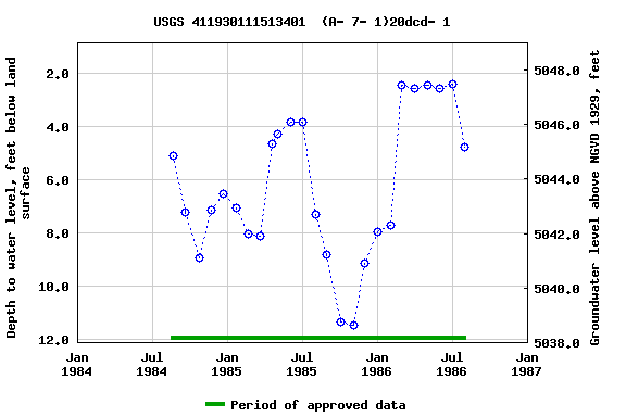 Graph of groundwater level data at USGS 411930111513401  (A- 7- 1)20dcd- 1
