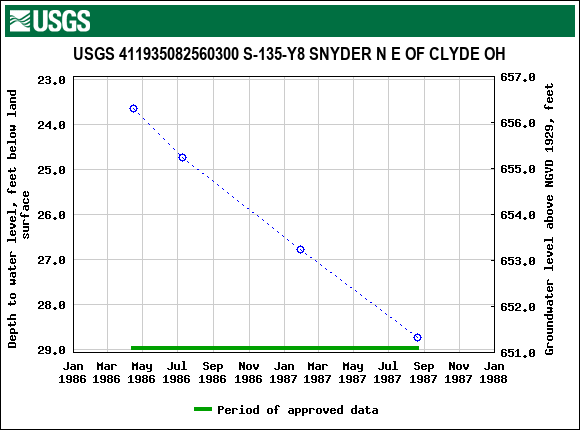 Graph of groundwater level data at USGS 411935082560300 S-135-Y8 SNYDER N E OF CLYDE OH