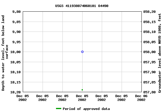 Graph of groundwater level data at USGS 411938074060101 O4490