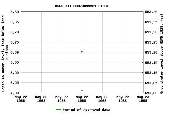 Graph of groundwater level data at USGS 411939074095501 O1831