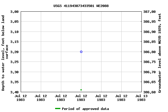 Graph of groundwater level data at USGS 411943073433501 WE2088
