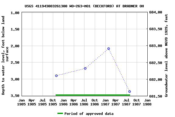 Graph of groundwater level data at USGS 411943083261300 WO-263-MO1 (BECKFORD) AT BRADNER OH