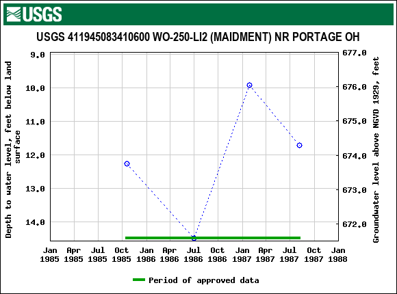 Graph of groundwater level data at USGS 411945083410600 WO-250-LI2 (MAIDMENT) NR PORTAGE OH