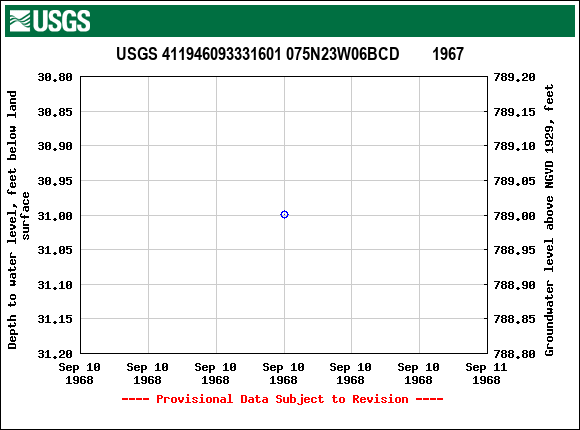 Graph of groundwater level data at USGS 411946093331601 075N23W06BCD        1967