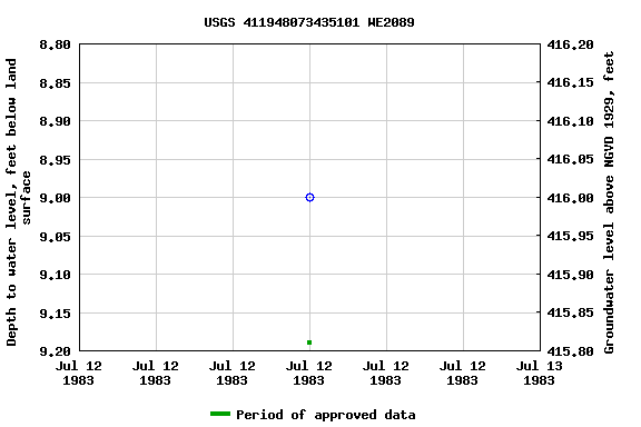 Graph of groundwater level data at USGS 411948073435101 WE2089