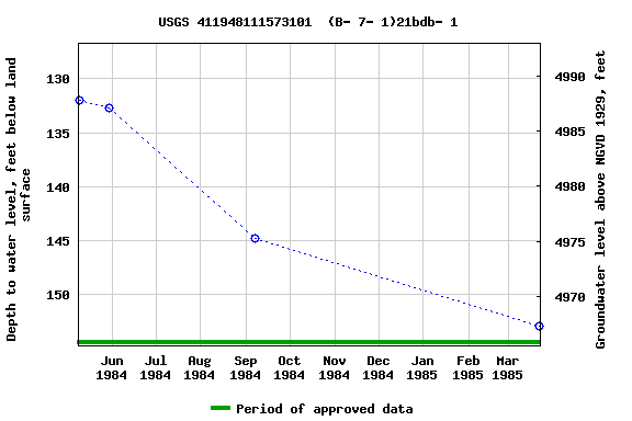 Graph of groundwater level data at USGS 411948111573101  (B- 7- 1)21bdb- 1