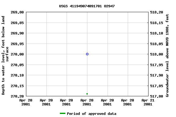 Graph of groundwater level data at USGS 411949074091701 O2947