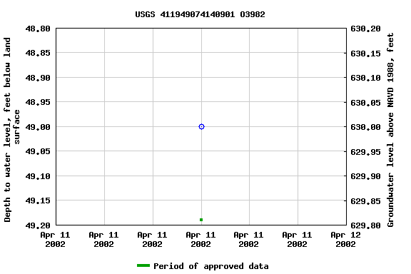 Graph of groundwater level data at USGS 411949074140901 O3982