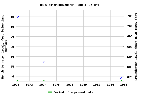 Graph of groundwater level data at USGS 411953087481501 33N12E-24.8d1