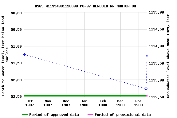 Graph of groundwater level data at USGS 411954081120600 PO-97 HERBOLD NR MANTUA OH