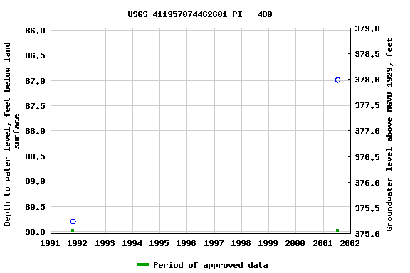 Graph of groundwater level data at USGS 411957074462601 PI   480