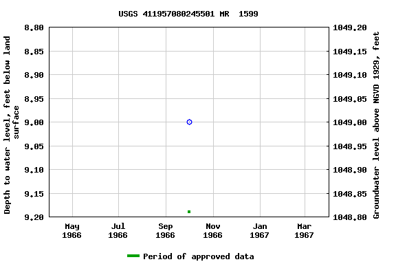 Graph of groundwater level data at USGS 411957080245501 MR  1599