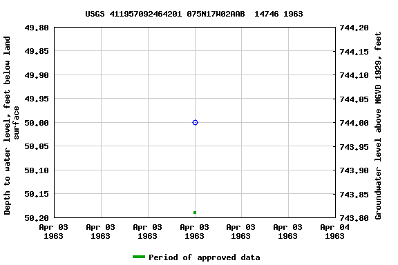 Graph of groundwater level data at USGS 411957092464201 075N17W02AAB  14746 1963