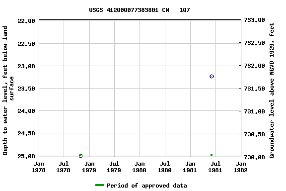 Graph of groundwater level data at USGS 412000077383801 CN   107