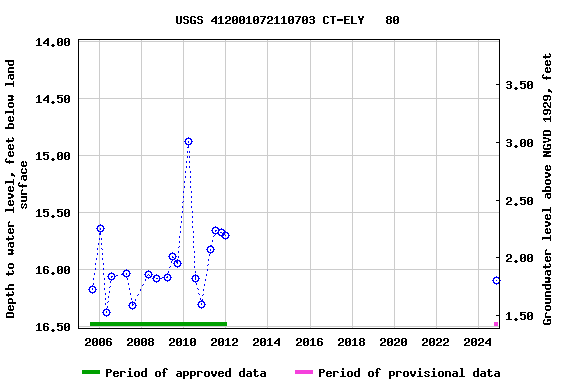 Graph of groundwater level data at USGS 412001072110703 CT-ELY   80