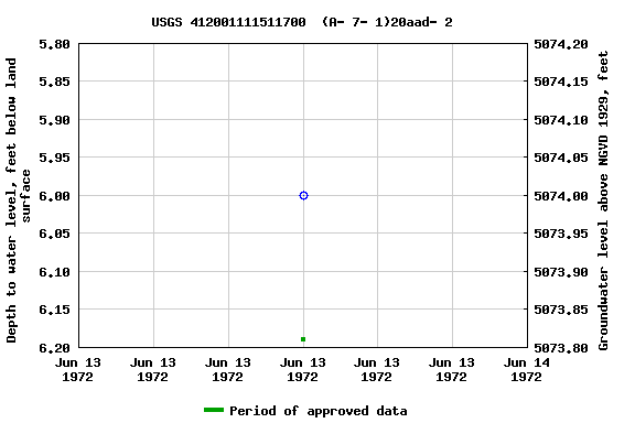 Graph of groundwater level data at USGS 412001111511700  (A- 7- 1)20aad- 2