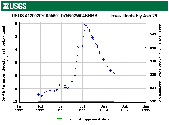 Graph of groundwater level data at USGS 412002091055601 075N02W04BBBB           Iowa-Illinois Fly Ash 29