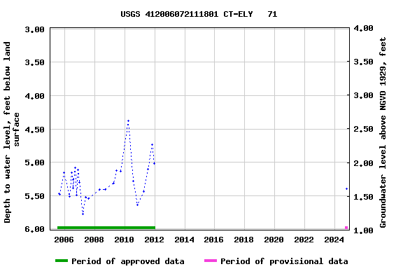 Graph of groundwater level data at USGS 412006072111801 CT-ELY   71