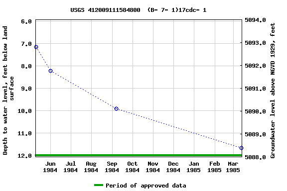 Graph of groundwater level data at USGS 412009111584800  (B- 7- 1)17cdc- 1