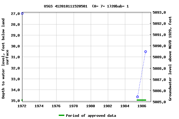 Graph of groundwater level data at USGS 412010111520501  (A- 7- 1)20bab- 1