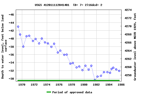 Graph of groundwater level data at USGS 412011112041401  (B- 7- 2)16dcd- 2