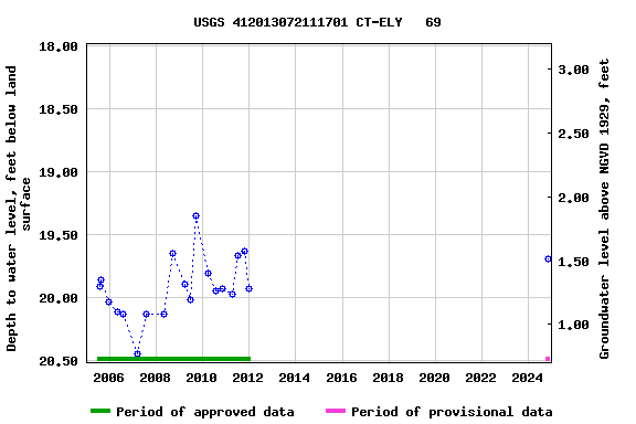 Graph of groundwater level data at USGS 412013072111701 CT-ELY   69