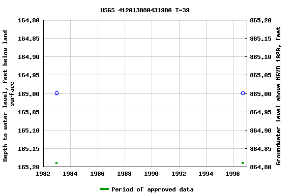 Graph of groundwater level data at USGS 412013080431900 T-39