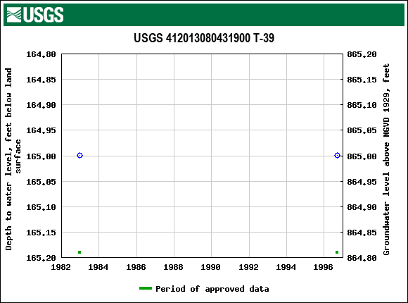 Graph of groundwater level data at USGS 412013080431900 T-39