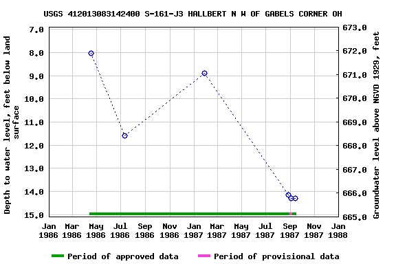 Graph of groundwater level data at USGS 412013083142400 S-161-J3 HALLBERT N W OF GABELS CORNER OH