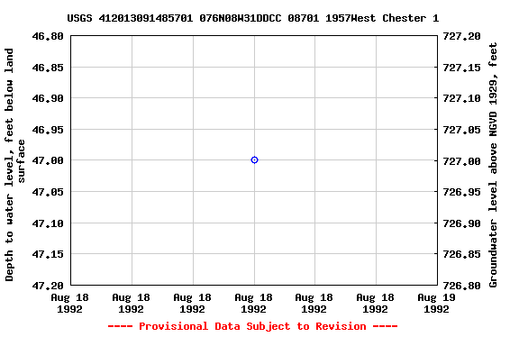 Graph of groundwater level data at USGS 412013091485701 076N08W31DDCC 08701 1957West Chester 1