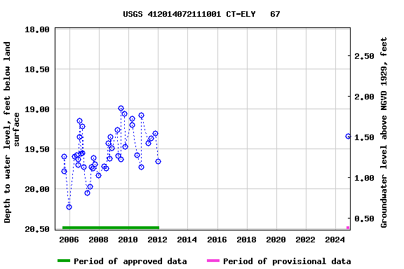 Graph of groundwater level data at USGS 412014072111001 CT-ELY   67