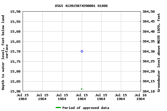 Graph of groundwater level data at USGS 412015074290001 O1886