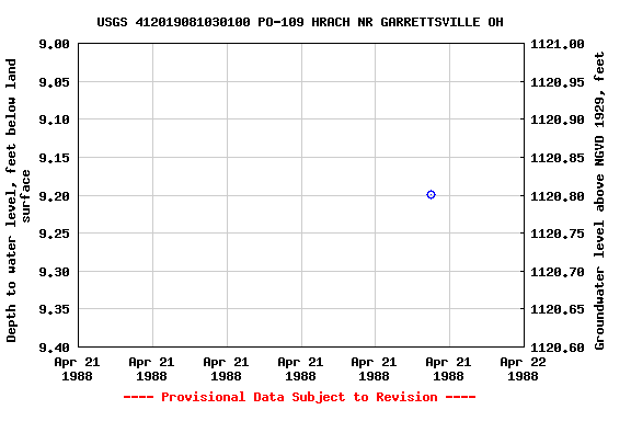 Graph of groundwater level data at USGS 412019081030100 PO-109 HRACH NR GARRETTSVILLE OH