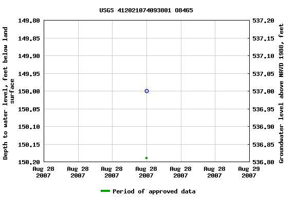 Graph of groundwater level data at USGS 412021074093801 O8465