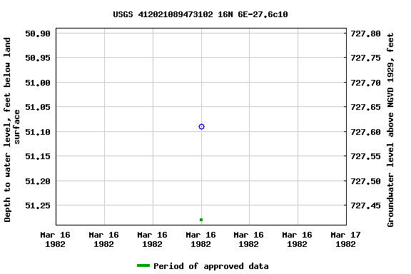 Graph of groundwater level data at USGS 412021089473102 16N 6E-27.6c10