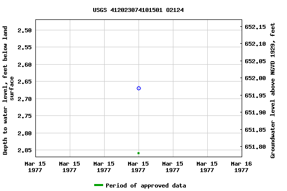 Graph of groundwater level data at USGS 412023074101501 O2124