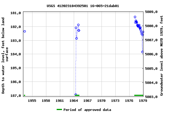 Graph of groundwater level data at USGS 412023104392501 16-065-21dab01