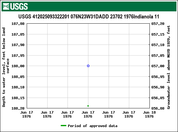 Graph of groundwater level data at USGS 412025093322201 076N23W31DADD 23702 1976Indianola 11
